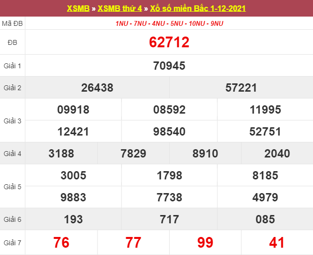 Dự đoán XSMB ngày 2/12/2025